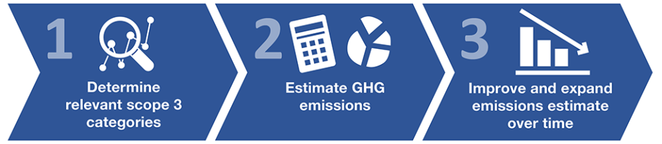 Scope 3 Emissions Steps