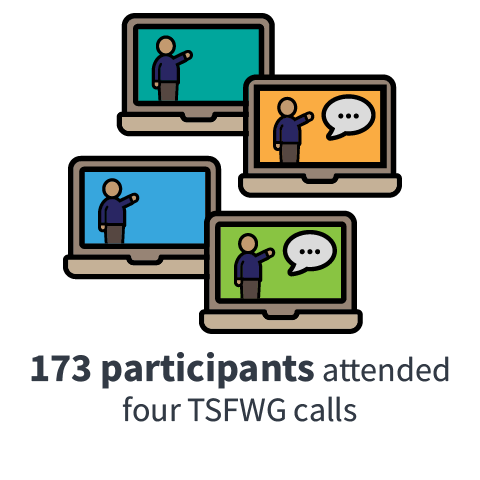 173 participants attended four presentations to tribes on PFAS, NPL listing, federal facilities, and community involvement tools 