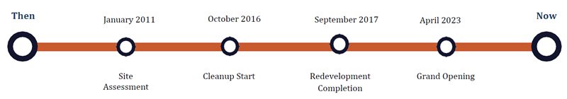 Timeline of assessment, cleanup, and redevelopment for Howard Street Apartments, New London, Connecticut from January 2011 to April 2023