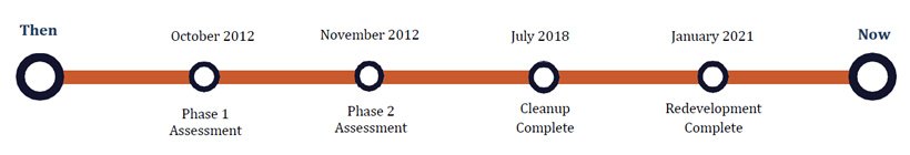 Timeline of assessment, cleanup and redevelopment from October 2012 to January 2021