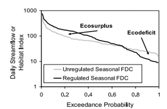 an FDC. The light grey line is the predevelopment condition (referred to here as "unregulated") and the dark grey line is the post-development condition (referred to here as "regulated").  As development occurs, the instream high flows become higher (ecosurplus = flooding) and the instream low flows become lower (ecodeficit = drought).