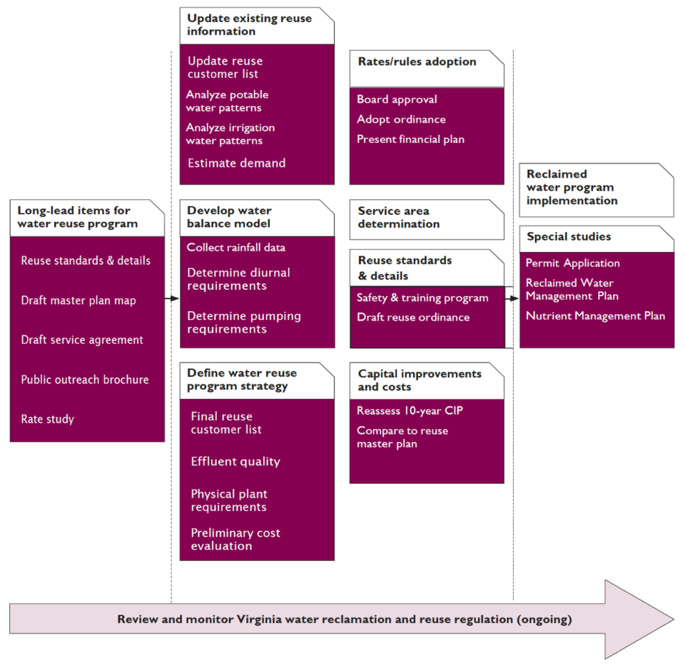 The figure is a diagram depicting the sequential series of actions used to create Fairfax County’s Water Reuse Program. For example, some actions include, defining a water reuse program strategy, developing a water balance model, updating existing reuse information, and assessing capital improvements and costs.  