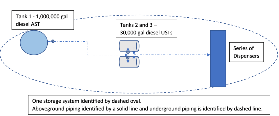 One storage system identified by dashed oval. Aboveground piping identified by a solid line and underground piping is identified by dashed line.