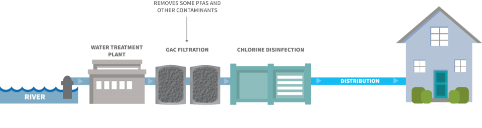 Example of a water treatment system that includes GAC filtration.