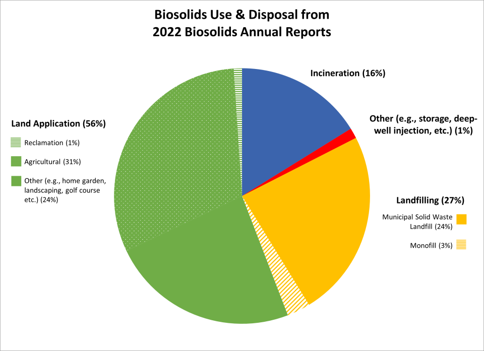 Pie chart demonstrating Biosolids Use and Disposal from 2022 Biosolids Annual Reports. Land application 56%, Landfilling 27%, Incineration 16%, Other 1%.