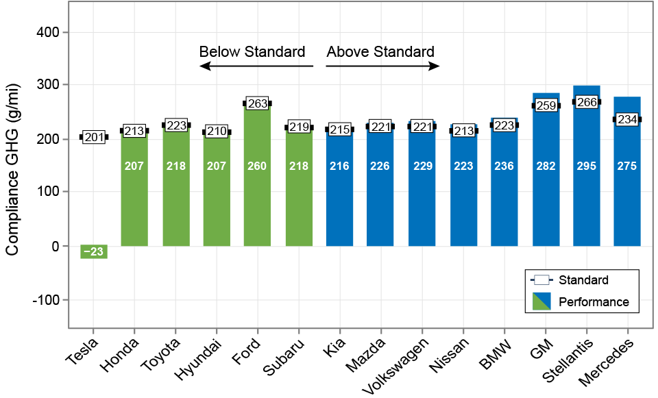 Trends Report Figure ES-7. CO2 Performance and Standards by Manufacturer, Model Year 2022