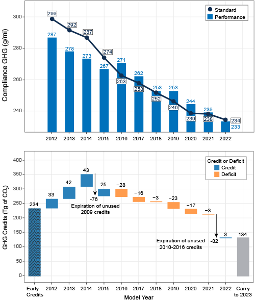 Trends Report Figure ES-8. Industry Performance and Standards, and Overall Credit Balance