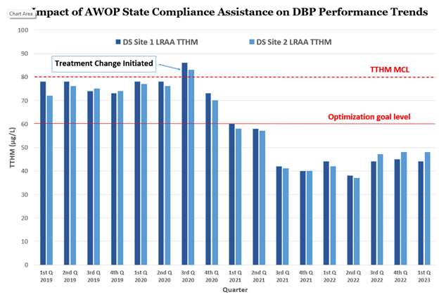 Impact of drinking water optimization based technical assistance activities on disinfection byproduct (DBP) levels in the distribution system.