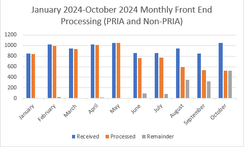 June 2023-March 15, 2024 Monthly Front End Processing