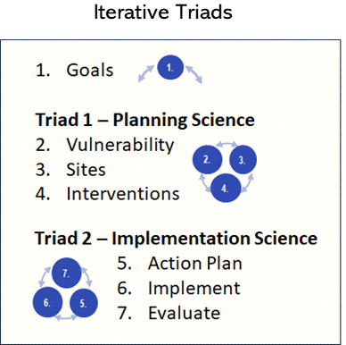 Iterative Triads of the Organon reflect the fluid nature of planning science (steps two-three-four) and implementation science (steps five-six-seven).