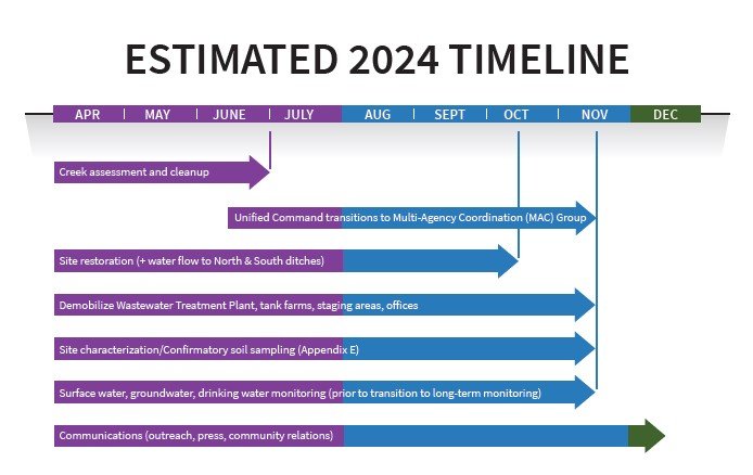 Line and arrow graph sharing timeline. This schedule is an estimate and is subject to change based on several factors, including without limitation, obtaining required regulatory approvals, access, weather, equipment malfunction, receipt of laboratory results, etc.