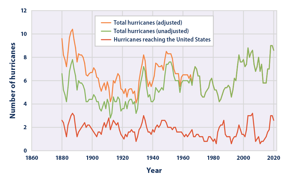 Line graph showing the number of hurricanes that formed in the North Atlantic Ocean and the number that made landfall in the United States each year.