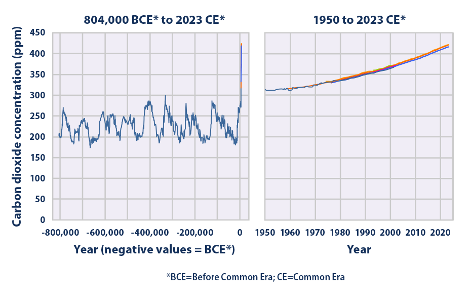 Line graph showing concentrations of carbon dioxide in the atmosphere from 804,000 years ago through 2023.