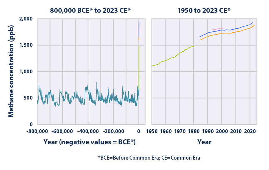 Line graph showing concentrations of methane in the atmosphere from 800,000 years ago through 2023.