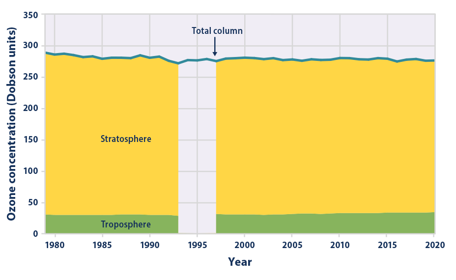 Stacked area graph showing the amount of ozone in different levels of the Earth's atmosphere from 1979 to 2020.