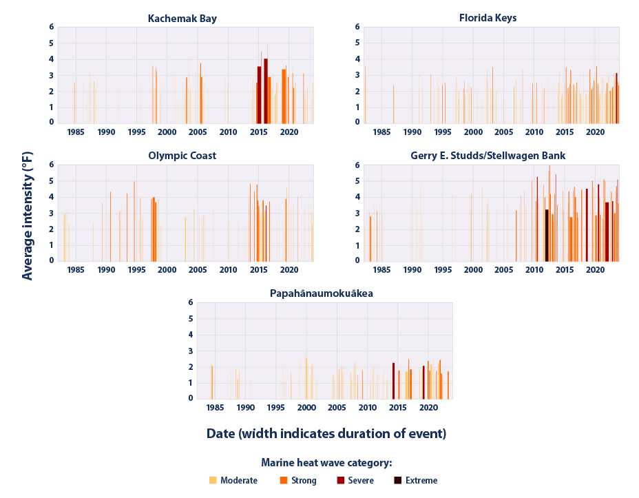 Five custom column graphs showing heat wave intensity and duration at marine protected areas from 1982 to 2023, where each column represents a single marine heat wave event, column height represents the intensity of each event, and column width represents duration in days. The marine protected areas include Olympic Coast, Kachemak Bay, Gerry E. Studds/ Stwellwagen Bank, Florida Keys, and Papahanaumokuakea.