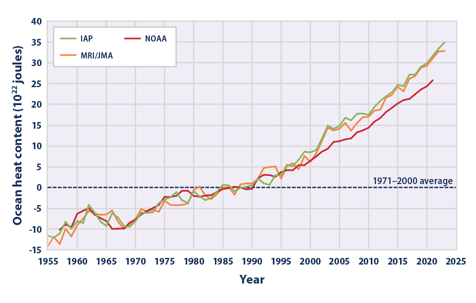 Line graph showing three different estimates of how the amount of heat in the ocean changed from 1955 to 2023.