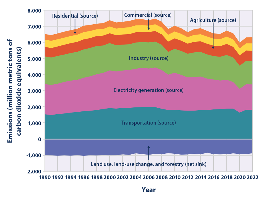 Stacked area graph showing U.S. greenhouse gas emissions for each year from 1990 to 2022, broken down by source sector.