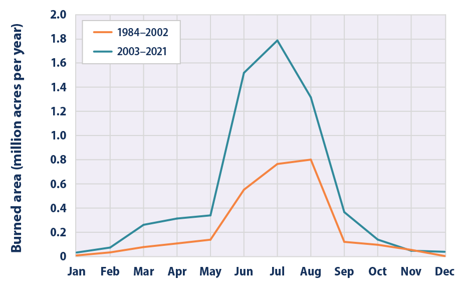 Line graph showing the number of acres burned by wildfires in each month of the year for two different time periods.