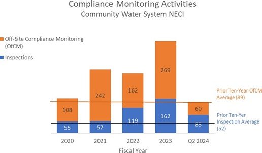 chart for Compliance Monitoring Activities - Community Water System, image