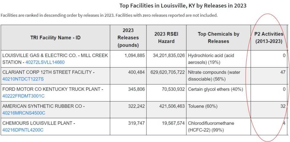 Table showing summary information for top 5 facilities