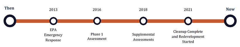 Timeline for R1 Success Story: Creative Paper and Packaging Co., Worcester, Mass. 