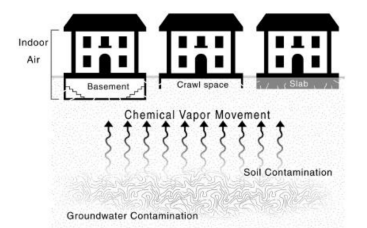 three houses showing vapors coming up from the soil into the houses