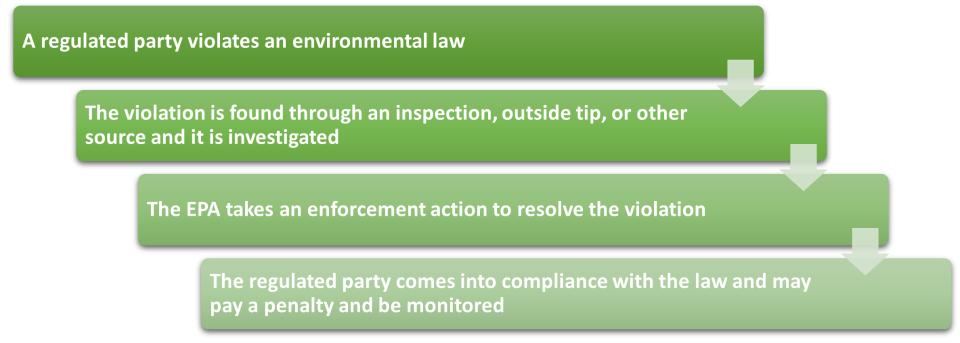 A flow chart 1. A regulated party violates an environmental law 2. The violation is found through an inspection, outside tip, or other source and it is investigated 3. The EPA takes an enforcement action to resolve the violation 4. The regulated party comes into compliance with the law and may pay a penalty and be monitored