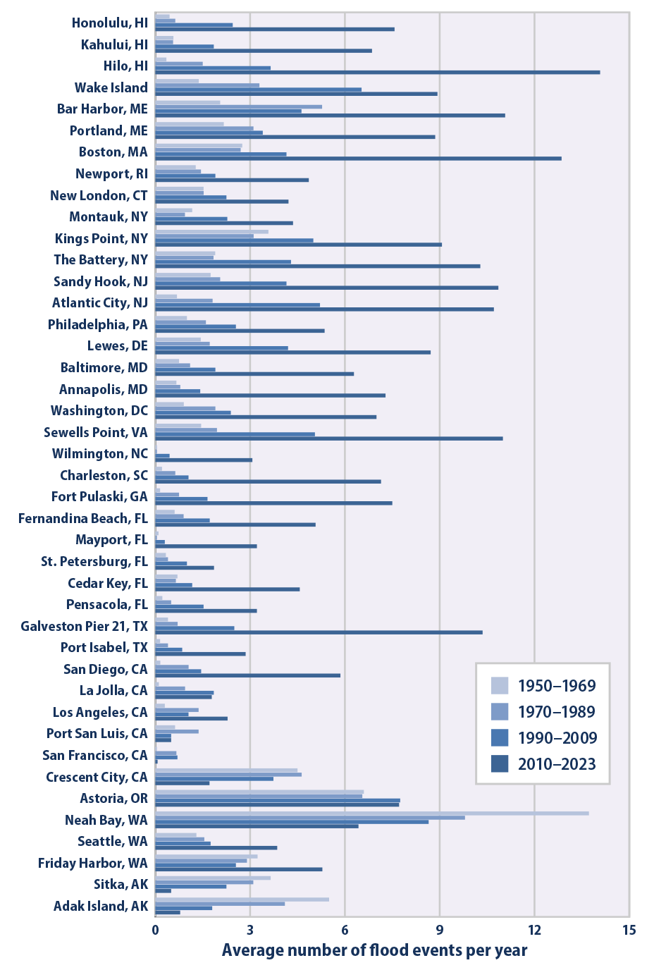 Bar graph showing the average number of coastal flood events per year during 20- and 10-year periods from 1950 to 2023.