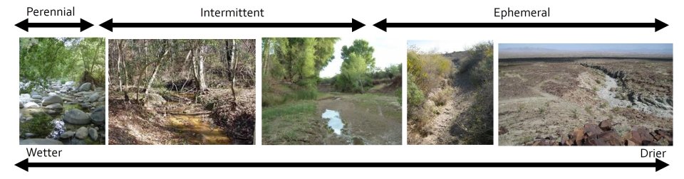 Streamflow duration