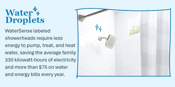 WaterSense labeled showerheads require less energy to pump, treat, and heat water, meaning the average family can save 310 kilowatt-hours of electricity and more than $75 on water and energy bills every year.