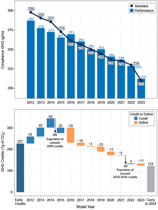 Figure ES-8. Industry Performance and Standards, and Overall Credit Balance