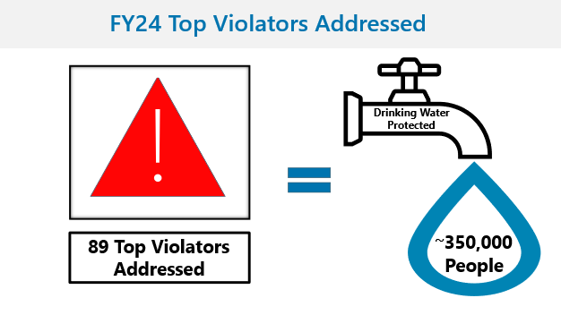 FY24 Top Violators Addressed.