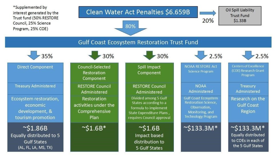 The figure shows the funding allocations and amounts under the RESTORE Act and associated settlements of civil penalties.