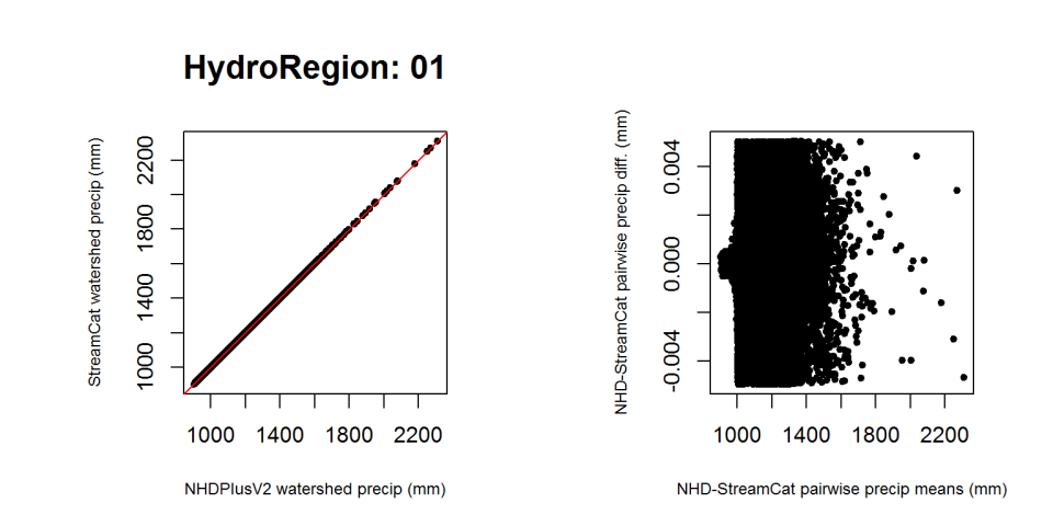 Figure 2. Example comparison of StreamCat and NHDPlusV2 precipitation values. Differences were typically between -0.005 and 0.005 mm