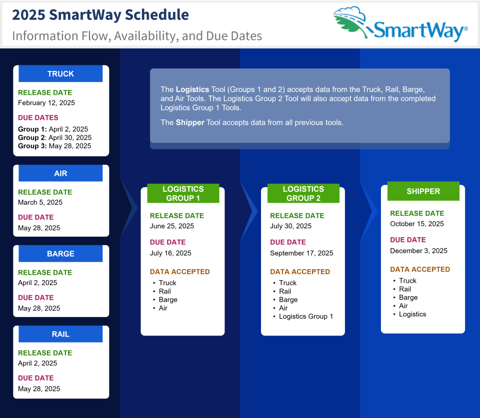 2025 SmartWay Tool availability and due dates