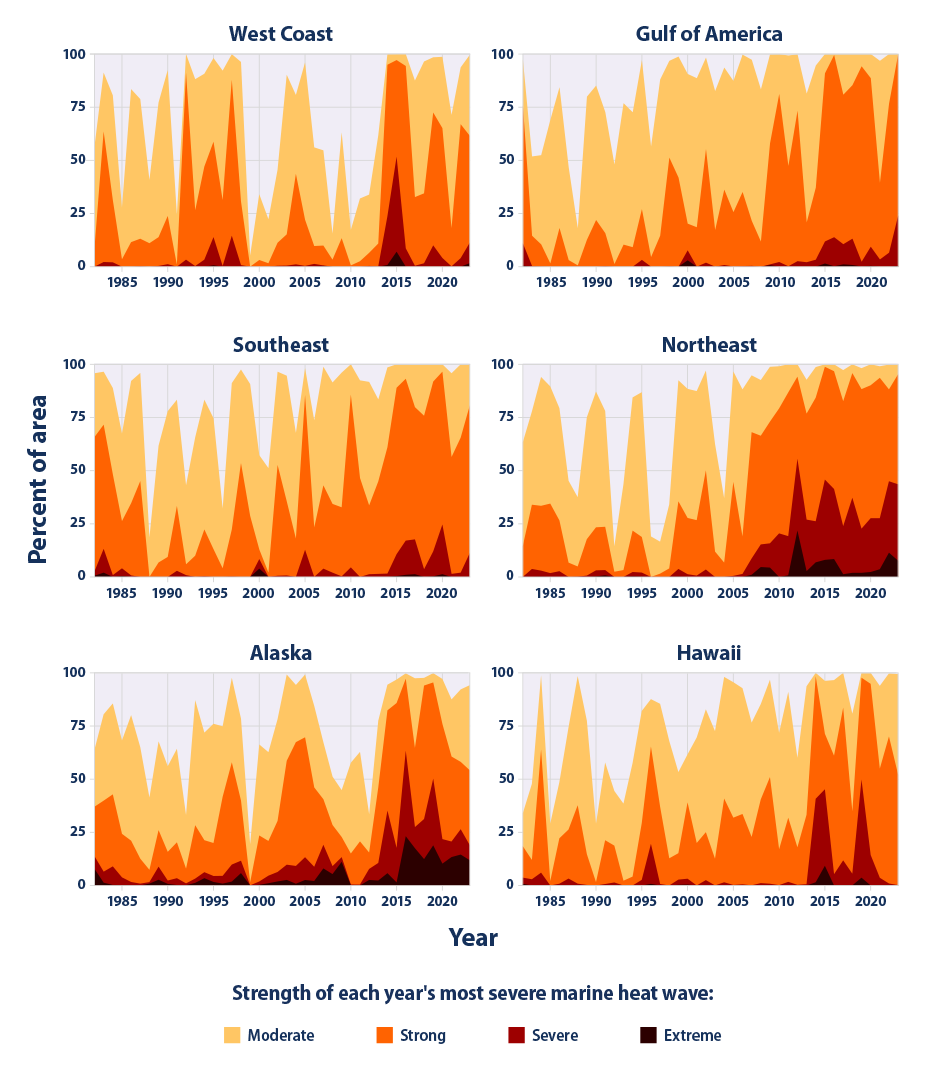 Six stacked area graphs showing areas affected by marine heat waves by U.S. coastal region from 1982 to 2023. Coastal regions include West Coast, Gulf of America, Southeast, Northeast, Alaska, and Hawaii.