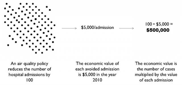 Summary of procedure for calculating economic values using two metrics in BenMAP-C E