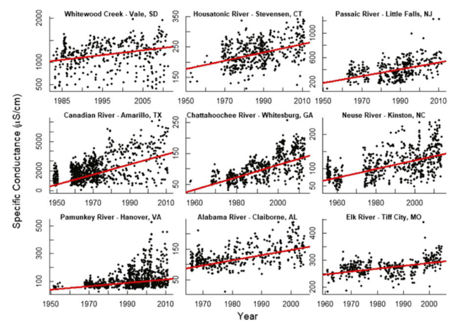 Specific Conductance is an indicator of salt concentration (from Kaushal et al. 2018)