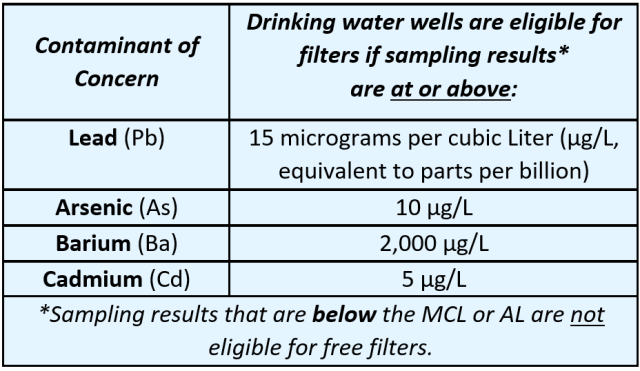 Table of Contaminants of Concern and drinking water well filter eligibility