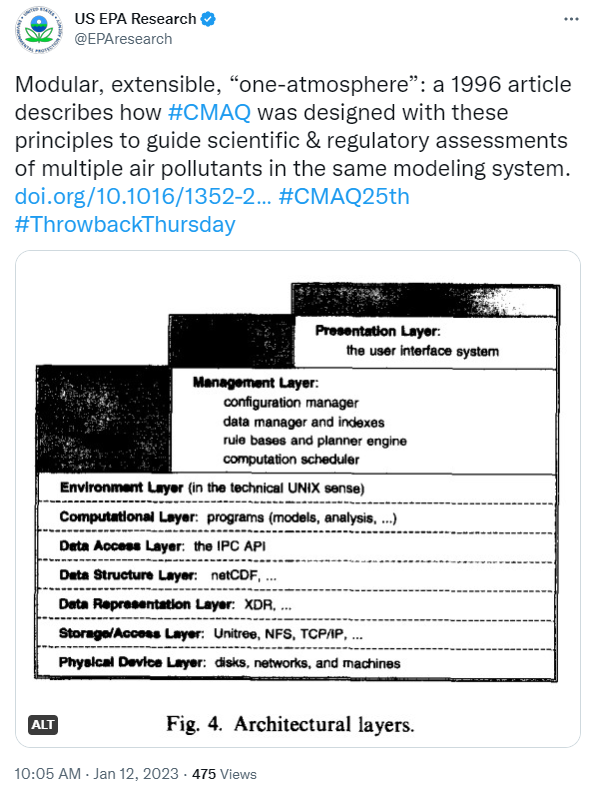 Modular, extensible, “one-atmosphere”: a 1996 article describes how CMAQ was designed with these principles to guide scientific & regulatory assessments of multiple air pollutants in the same modeling system. https://doi.org/10.1016/1352-2310(95)00174-3 #CMAQ25th