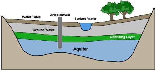 groundwater diagram