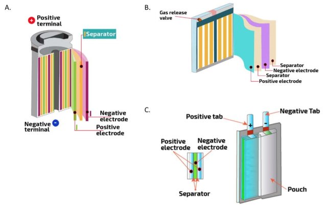 Schematics of various form factors for Li-ion cells, including: A) cylindrical, B) prismatic, and C) pouch