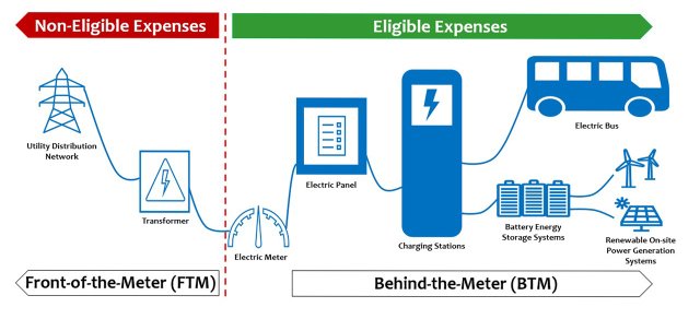 CSB Eligible Infrastructure