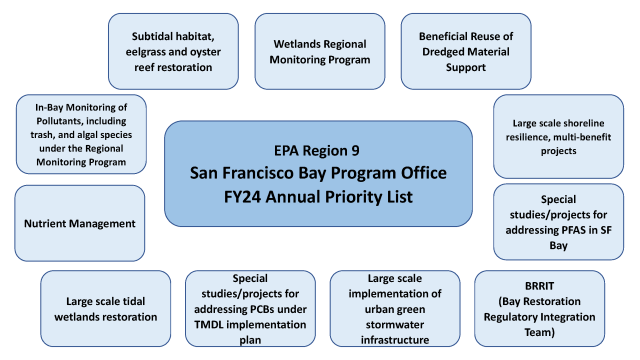 EPA Region 9 San Francisco Bay Program Office FY24 Annual Priority List. Text equivalent follows below the graphic.