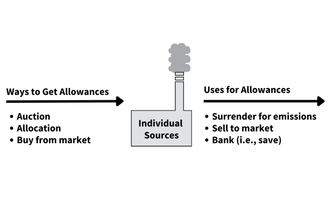 This graphic shows ways for an individual source to get allowances and uses for their excess allowances. An arrow pointing towards the source indicates ways to get allowances, and bullets below the arrow list "auction," "allocation," and "buy from the market" as three methods for this.  An arrow pointing away from the source indicates uses for allowances, and bullets below the arrow list "pay for emissions," "sell to market," and "bank (i.e., save)" as three methods for this.