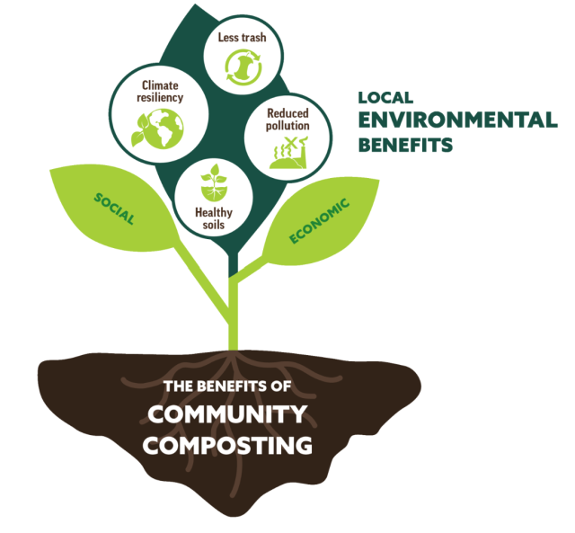 Graphic of plant showing the local environmental benefits of community composting