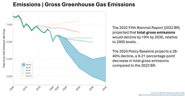 Chart showing gross greenhouse gas emissions from the 2024 Biennial Transparency Report