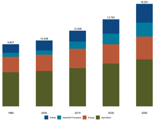 Chart showing the growth in global non-CO2 GHG emissions over time.