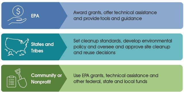 Roles and Responsibilities for Brownfields Activities